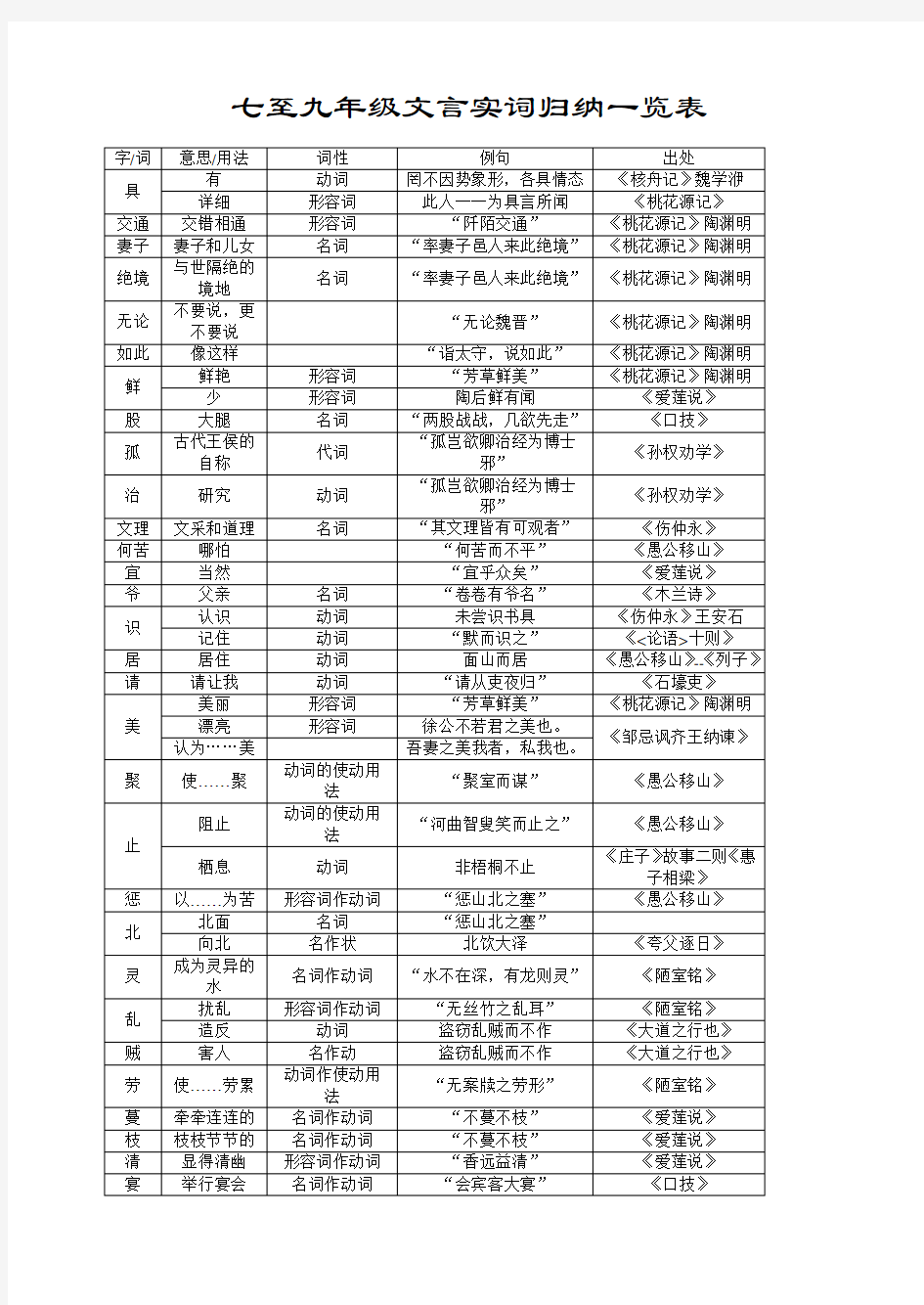 至九年级文言实词归纳一览表