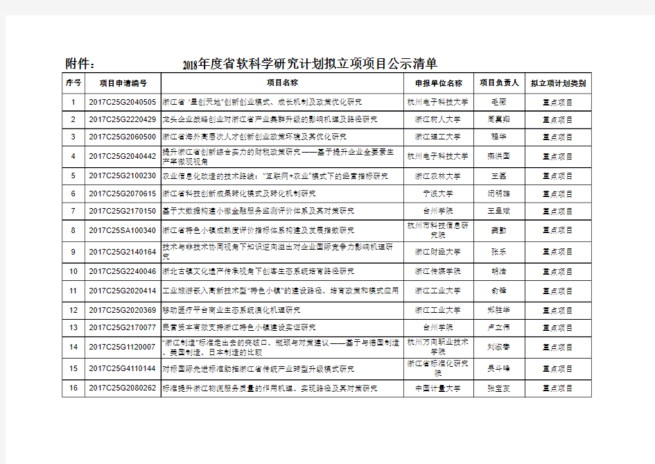 2018年度浙江省软科学研究计划拟立项项目公示清单
