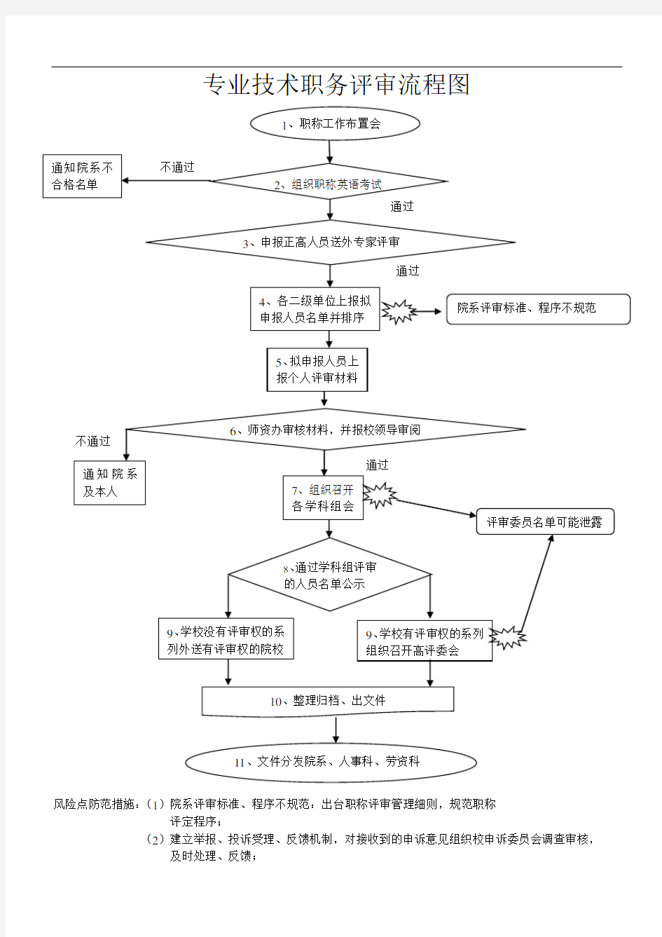 专业技术职务评审流程图