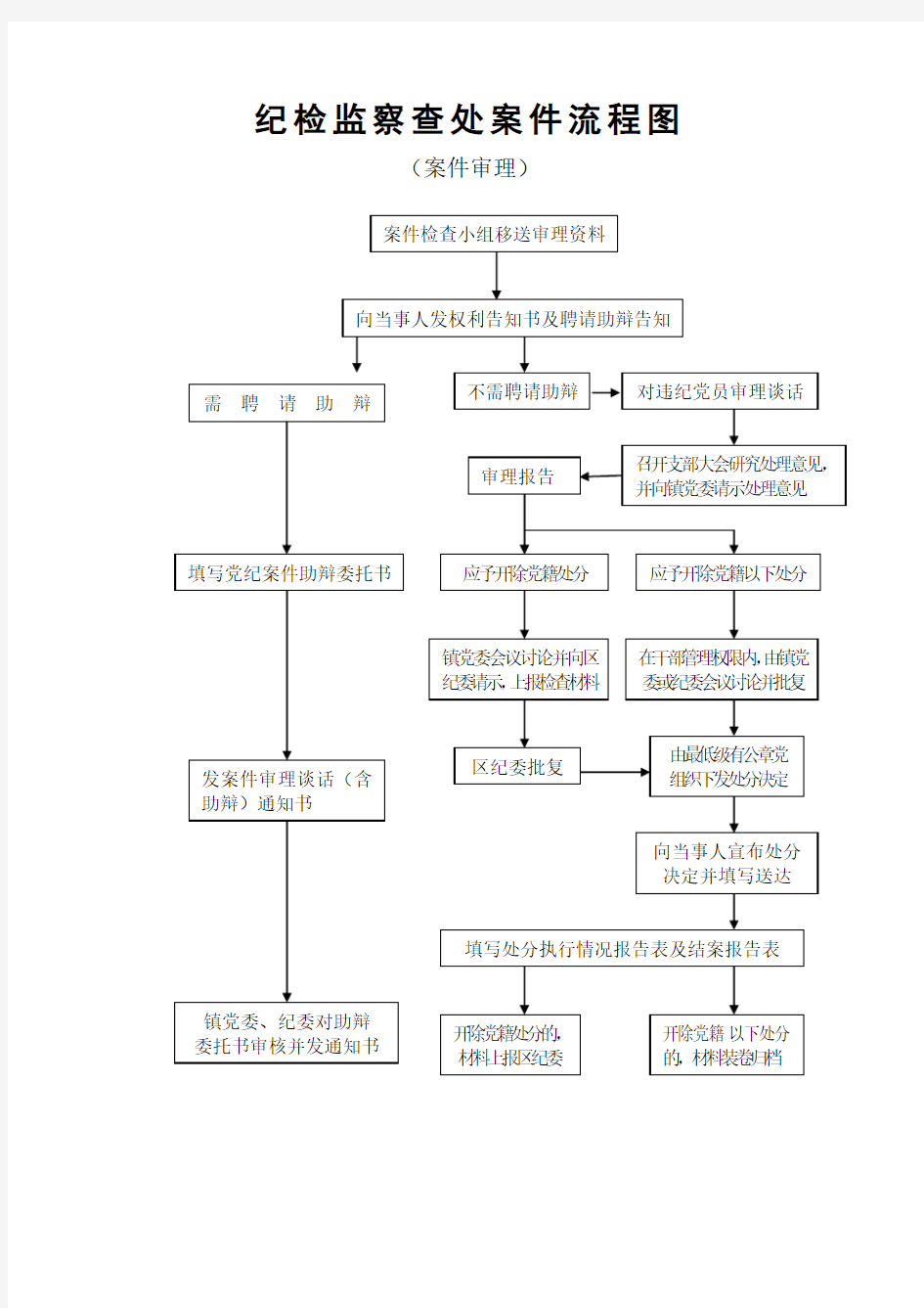 纪检监察查处案件流程图.doc