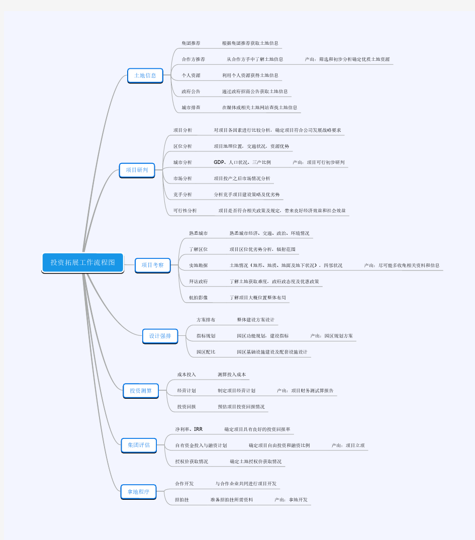 投资拓展工作思维导图