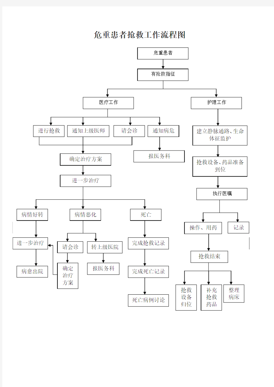 危重患者抢救工作流程图