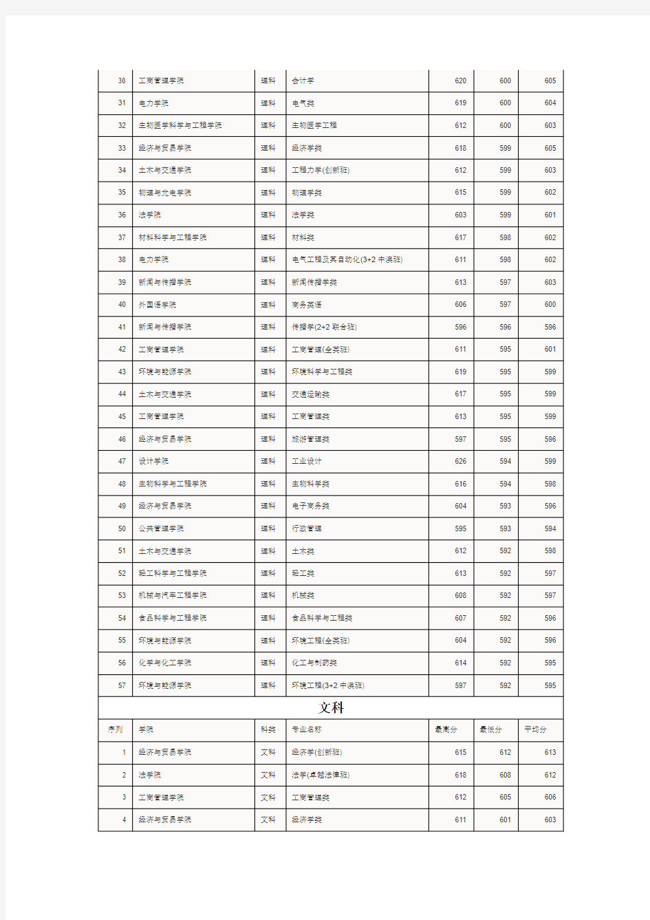 华南理工大学2019年各专业录取分数线(广东省内生源)
