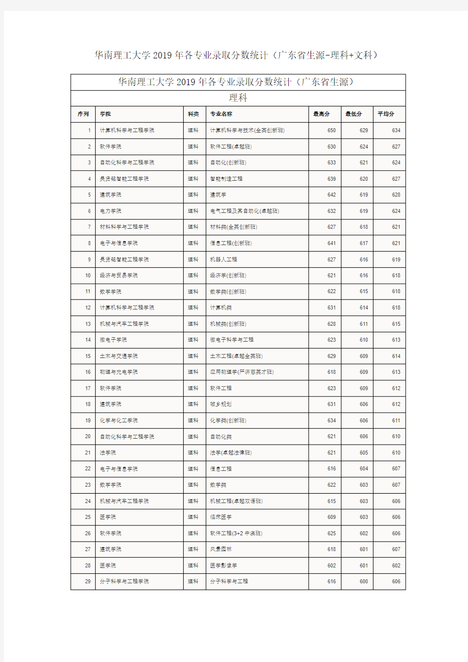 华南理工大学2019年各专业录取分数线(广东省内生源)