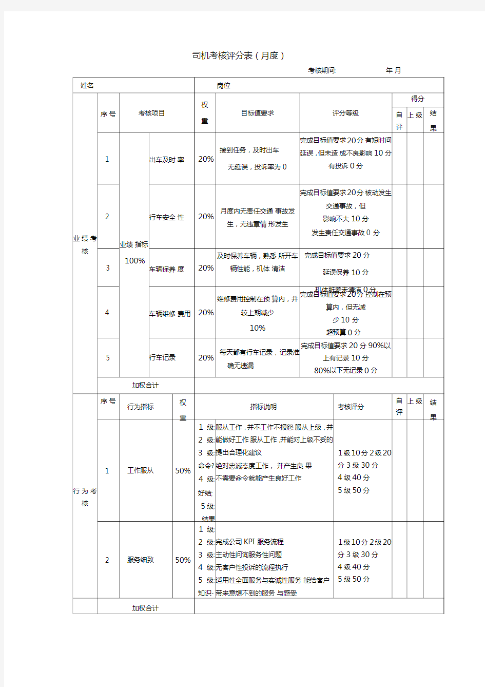 司机考核评分表(月度)