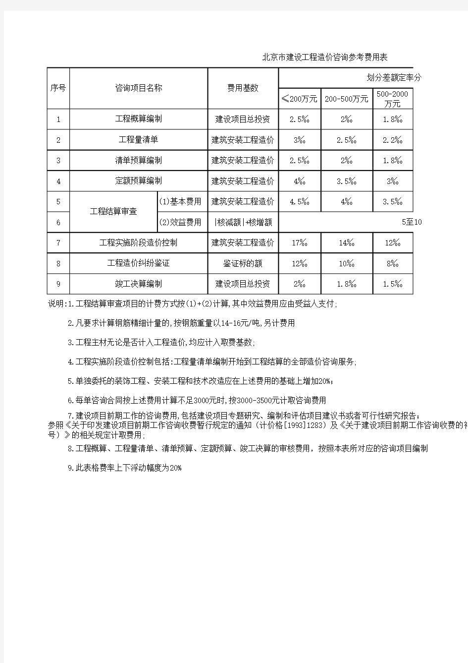 163370_监理费、设计费、招标代理费收费计算表