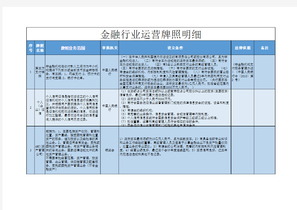 金融行业牌照明细(Excel整理)