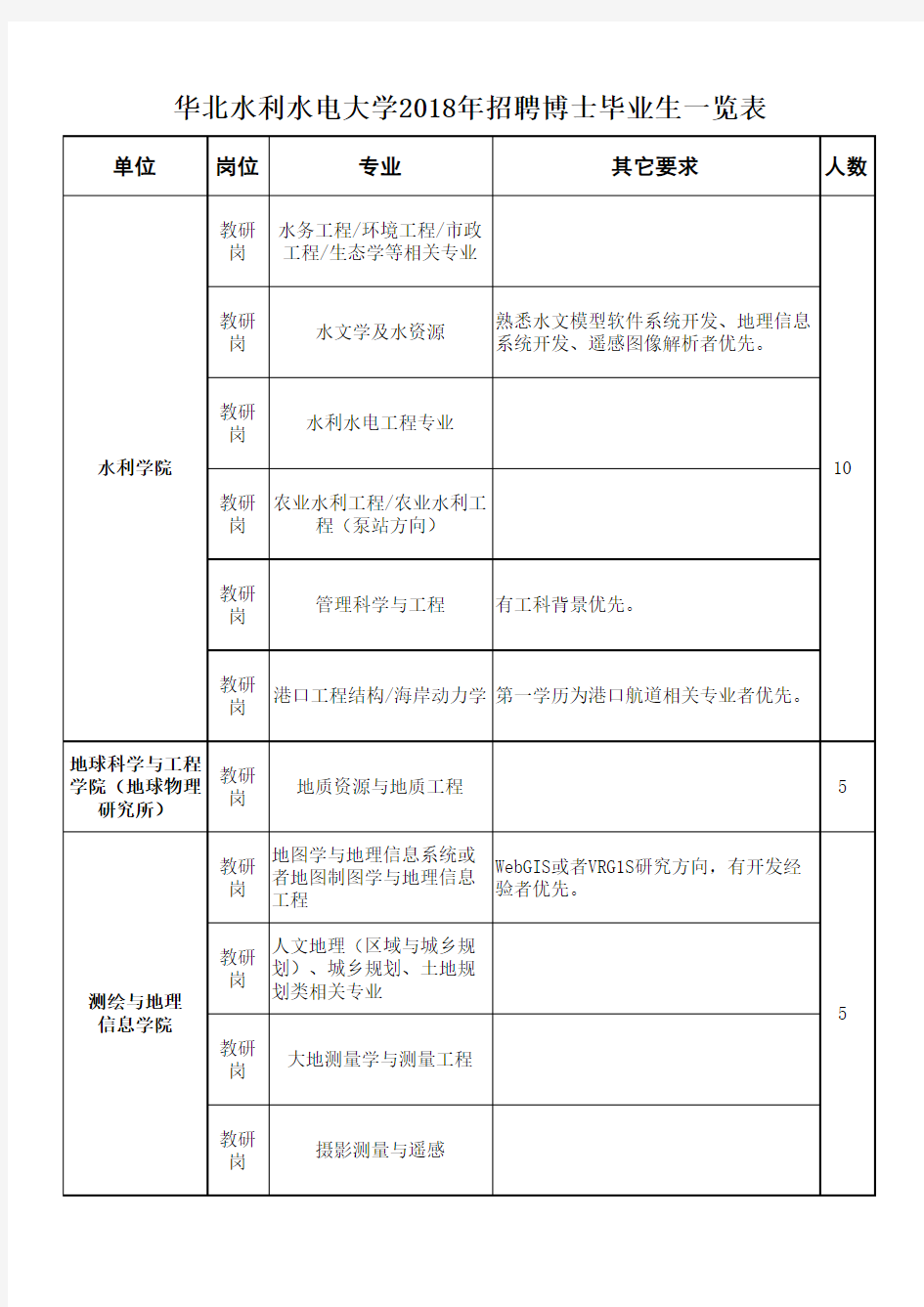 华北水利水电大学2018年招聘博士毕业生一览表