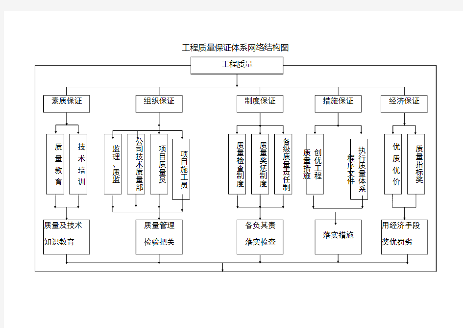 质量保证体系结构图