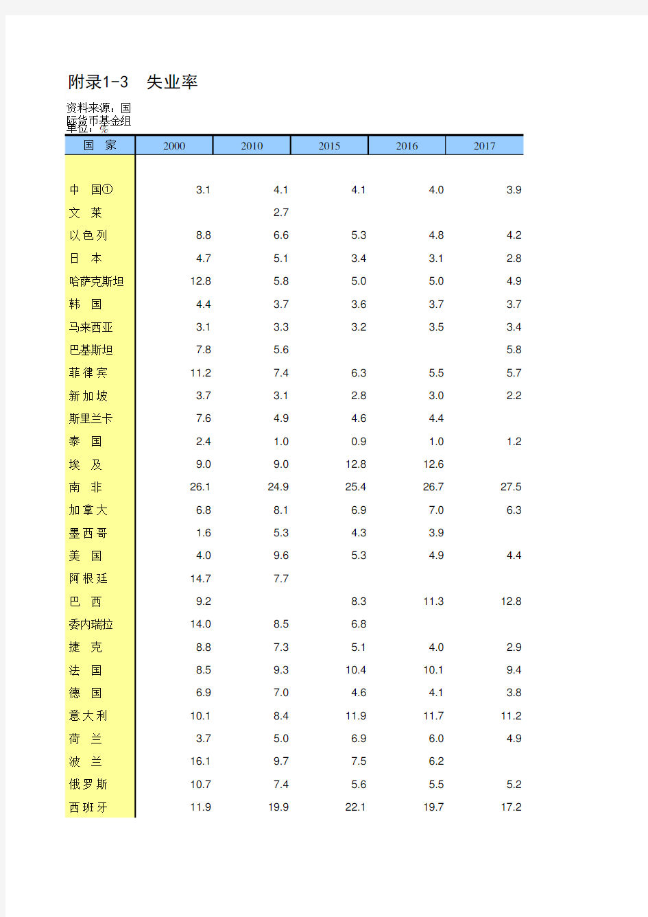中国统计年鉴2019全球世界各国社会经济发展指标：失业率
