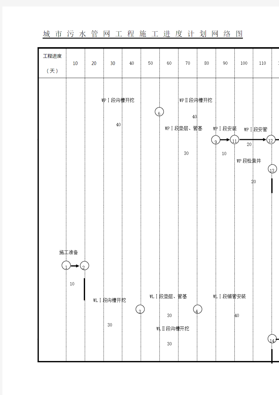 城市污水管网工程施工进度计划网络图