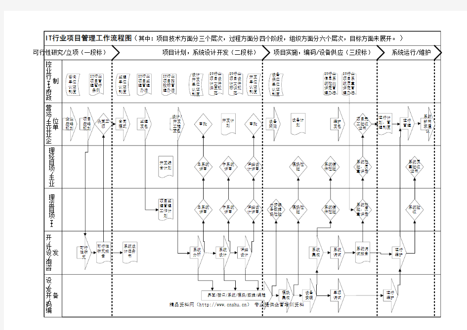 【流程管理】项目管理流程图