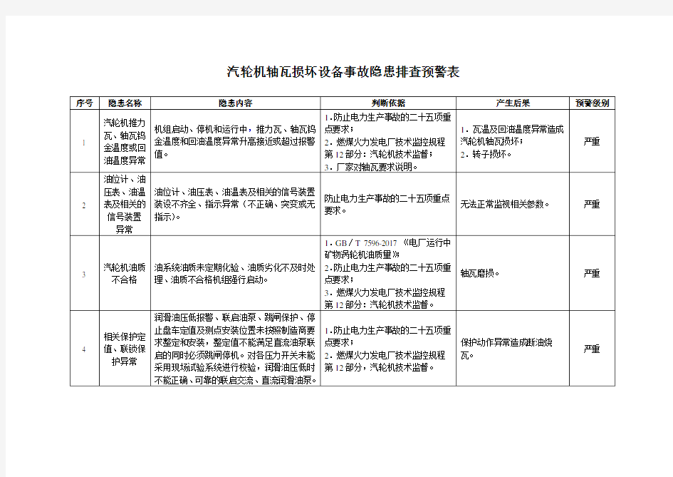 汽轮机轴瓦损坏设备事故隐患排查预警表