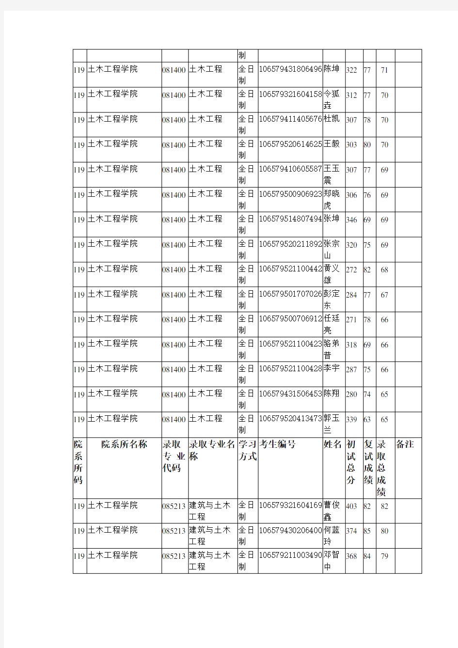 2019贵州大学土木工程学院硕士研究生拟录取名单