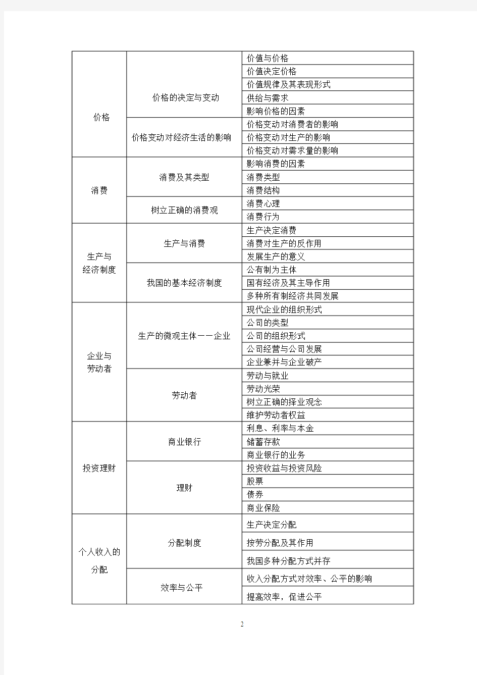 2009年广东省普通高中学业水平考试考试大纲(文科)