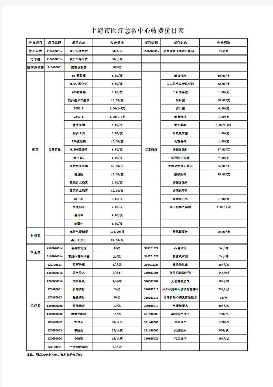 上海市医疗急救中心收费价目表