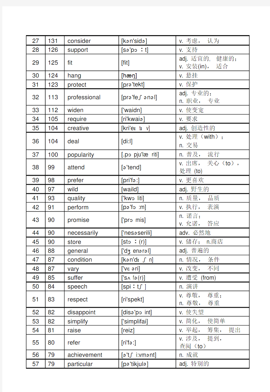 高考英语核心高频688词-核心高考高频688词汇记忆