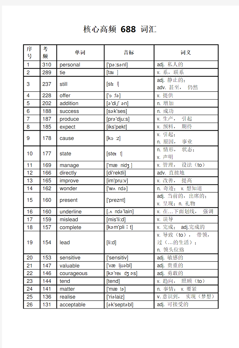 高考英语核心高频688词-核心高考高频688词汇记忆