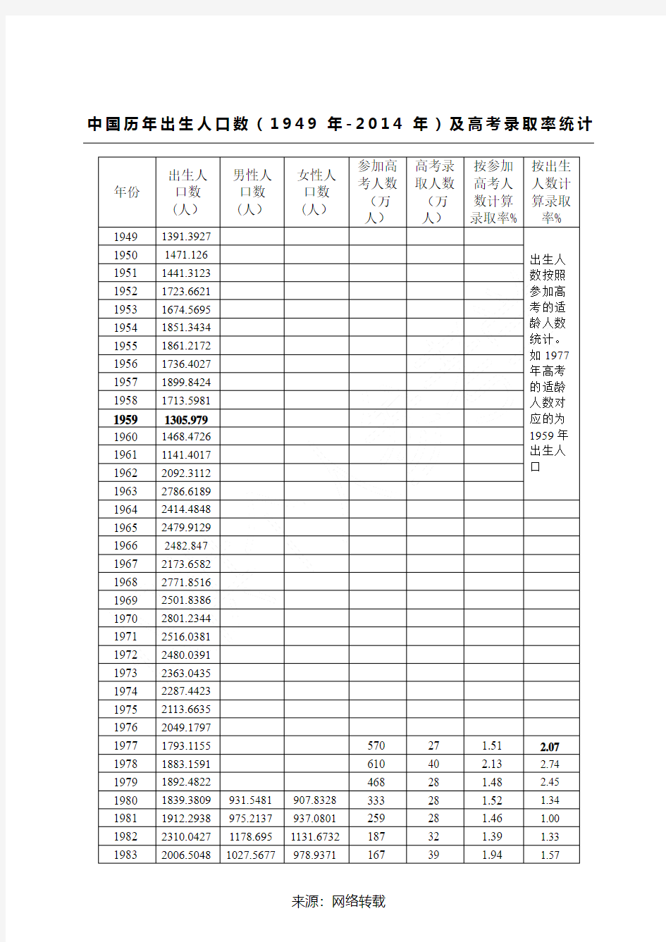 中国历年出生人口数及高考率统计