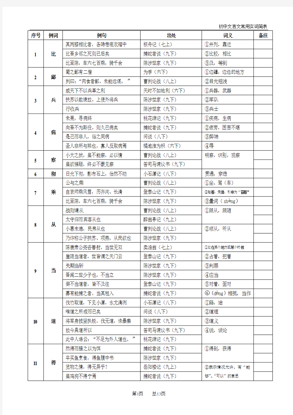 初中文言文常用实词简表