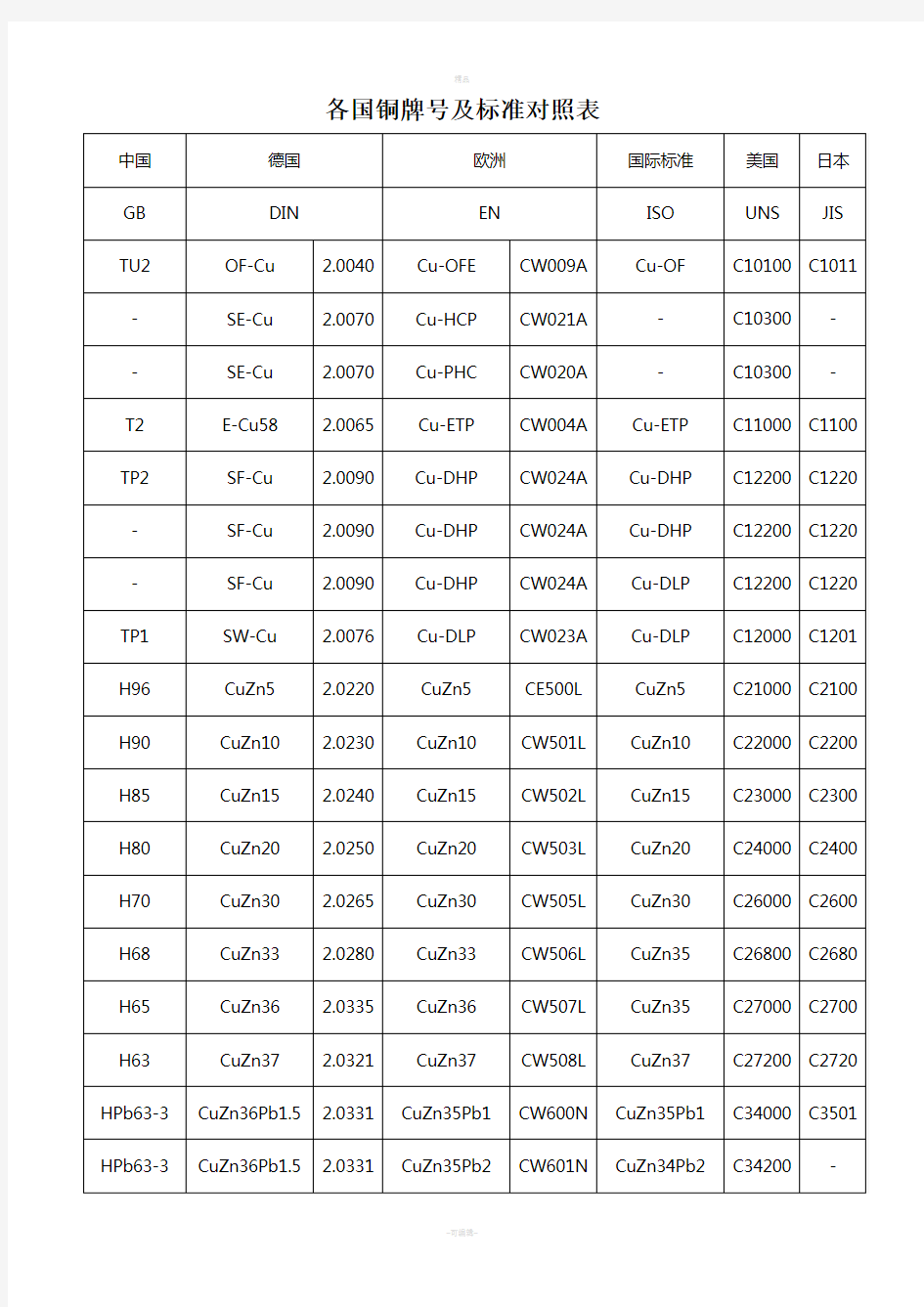 各国铜牌号及标准对照表