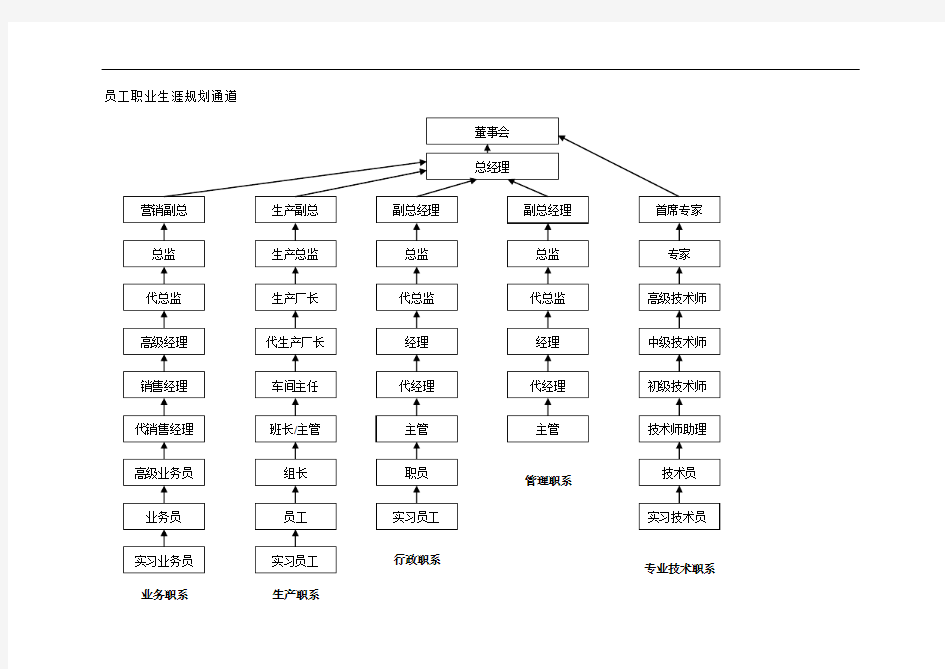 工业员工职业生涯规划通道(示例)