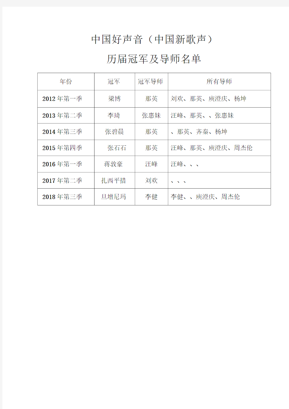 中国好声音中国新歌声历届冠军冠军导师及所有导师名单