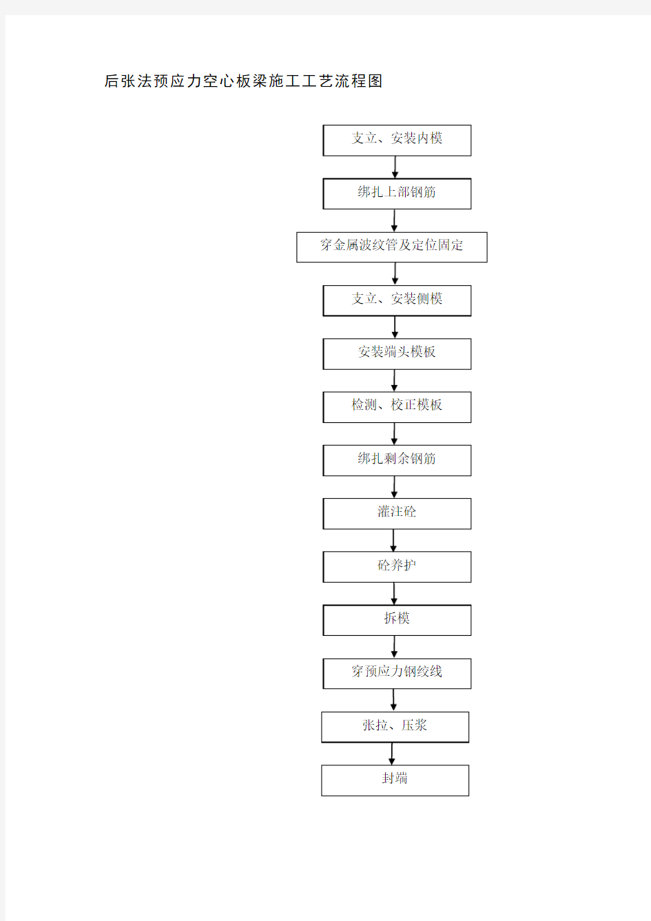 后张法预应力空心板梁施工工艺流程图