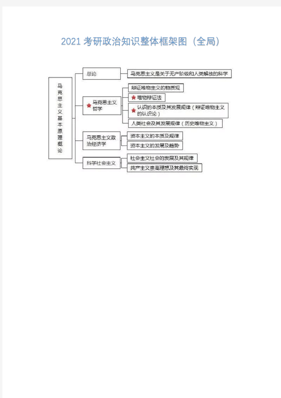 2021考研政治知识图(全局)