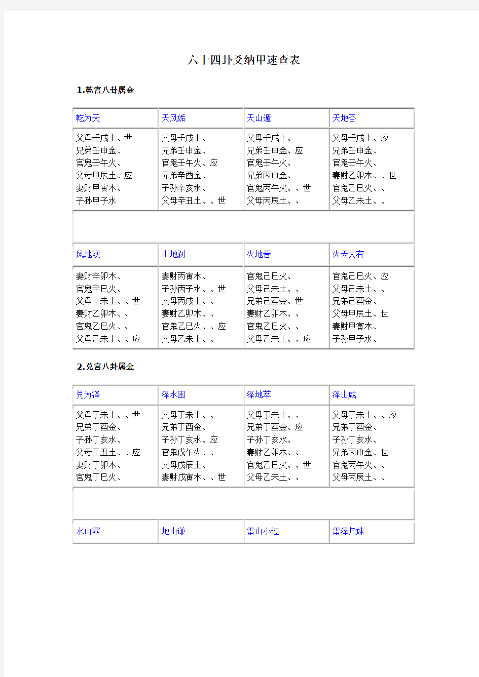 六十四卦爻纳甲速查表