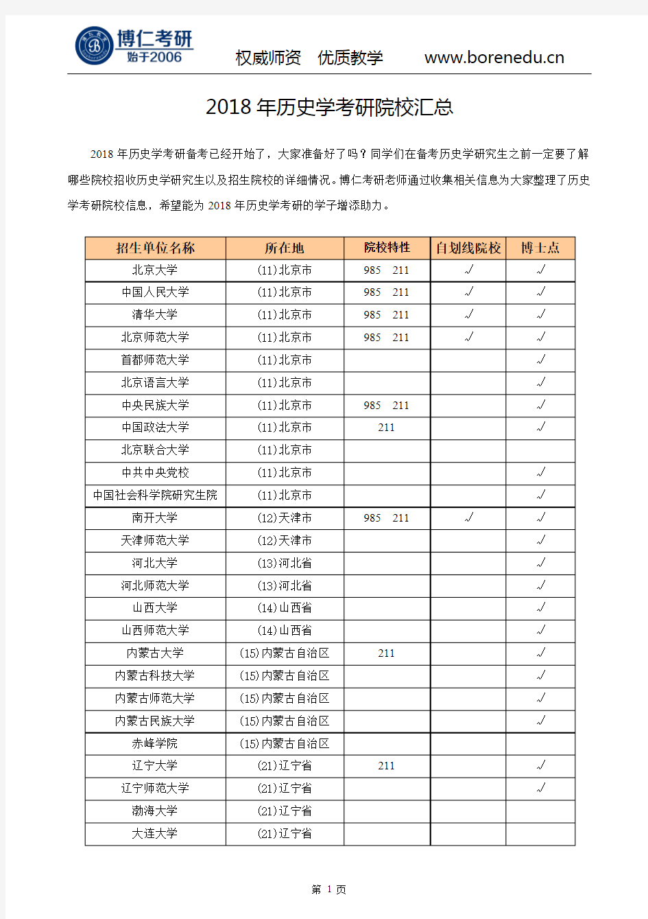 2018年历史学考研院校汇总