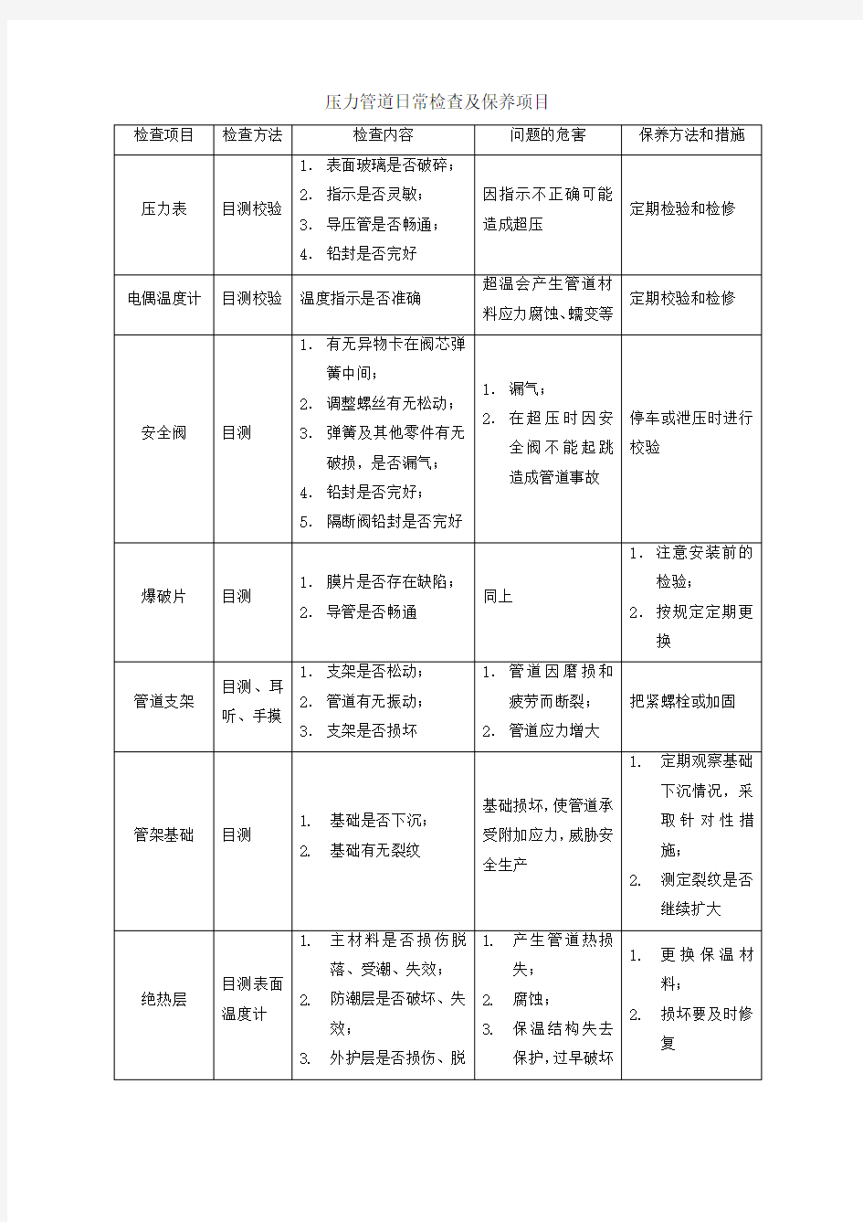 压力管道日常检查及保养项目