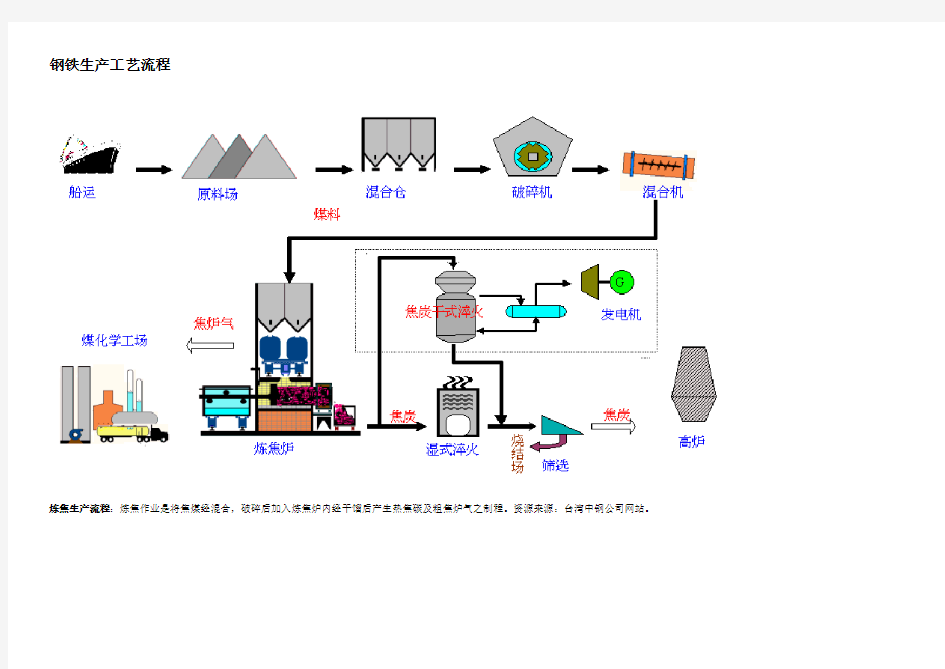 钢铁生产工艺流程图