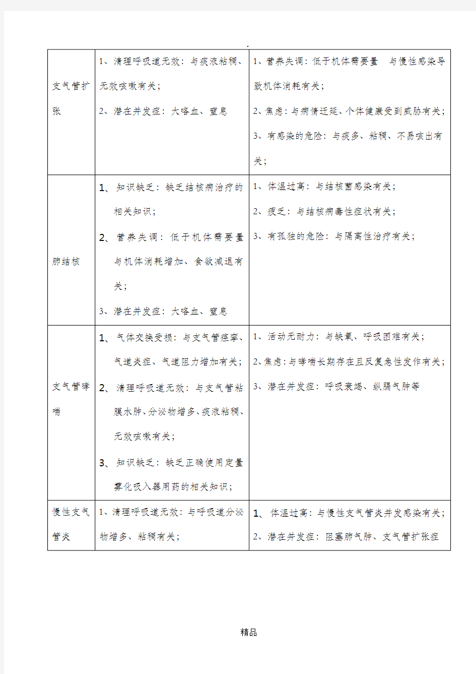 呼吸系统疾病常见护理诊断