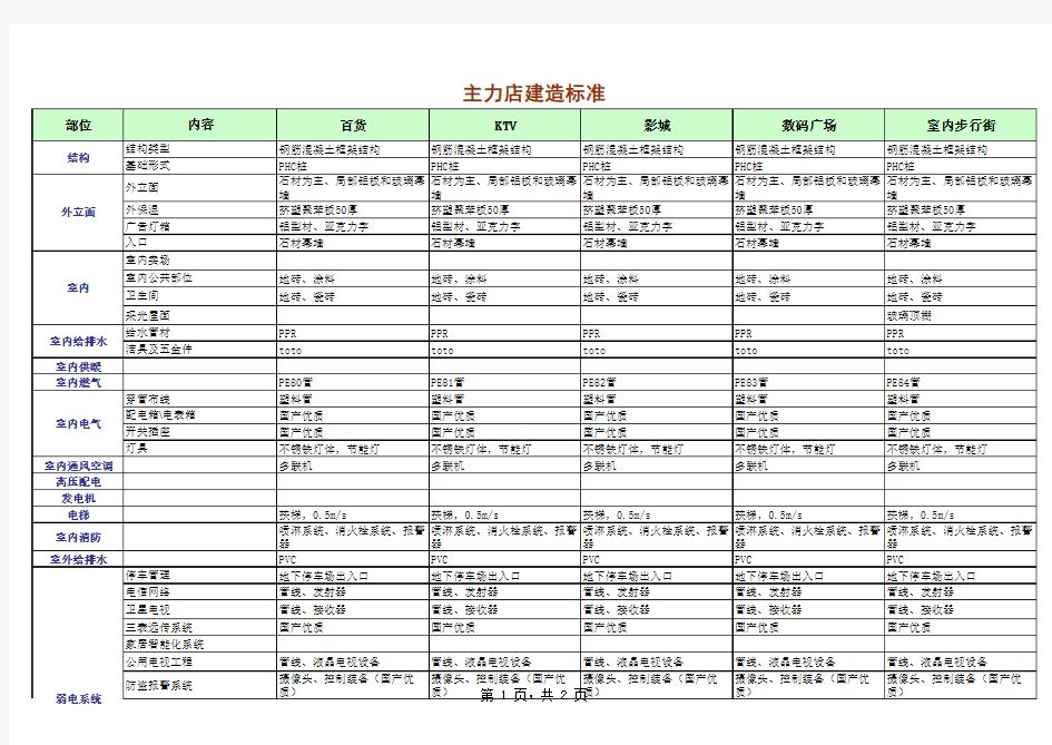 万达广场目标成本测算