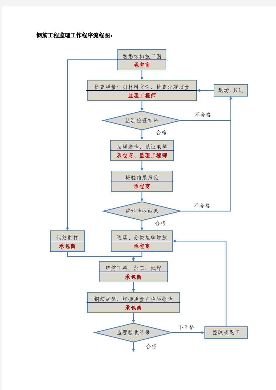 37-钢筋工程监理工作程序流程图