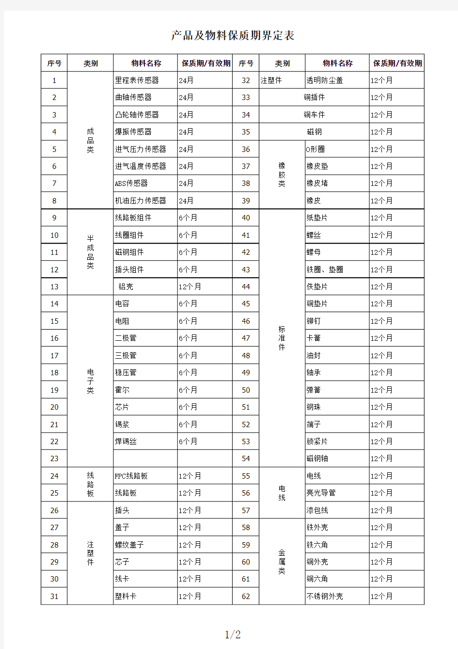 呆滞品保质期界定表