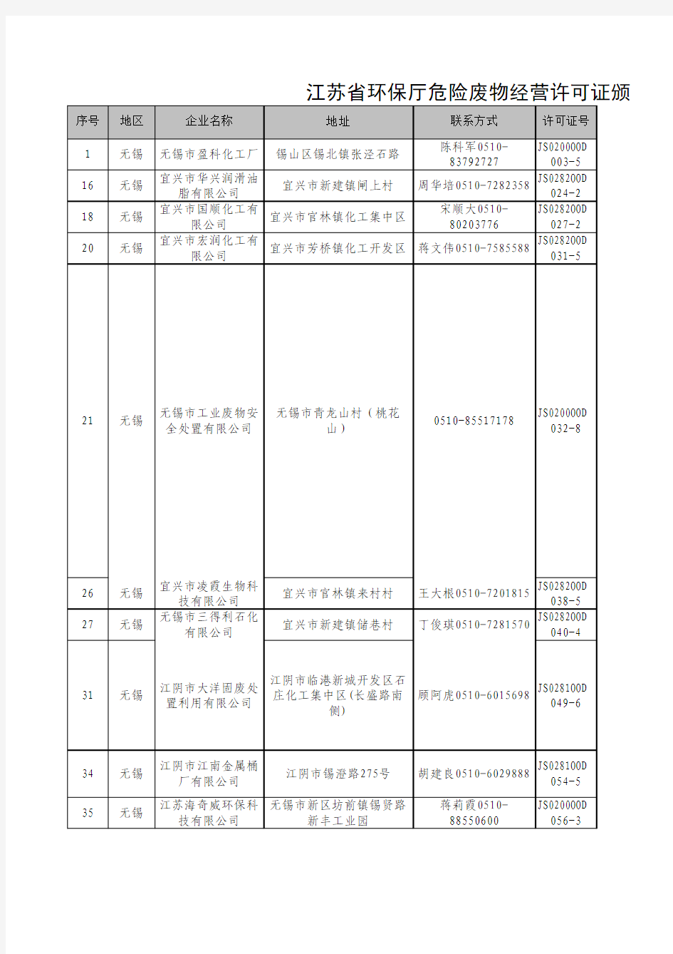 省厅危废经营单位汇总-2014.6