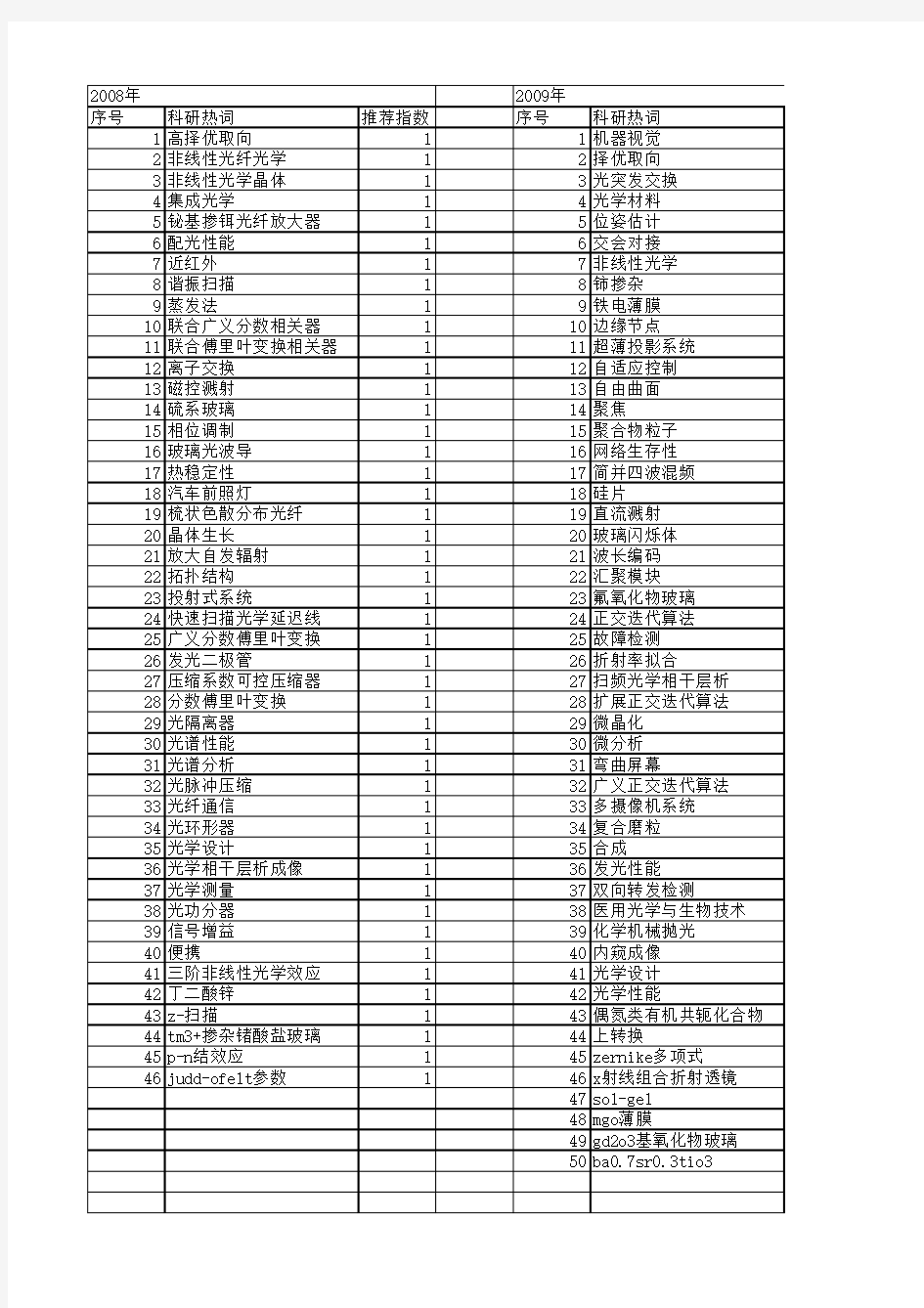 【浙江省自然科学基金】_光学性能_期刊发文热词逐年推荐_20140811