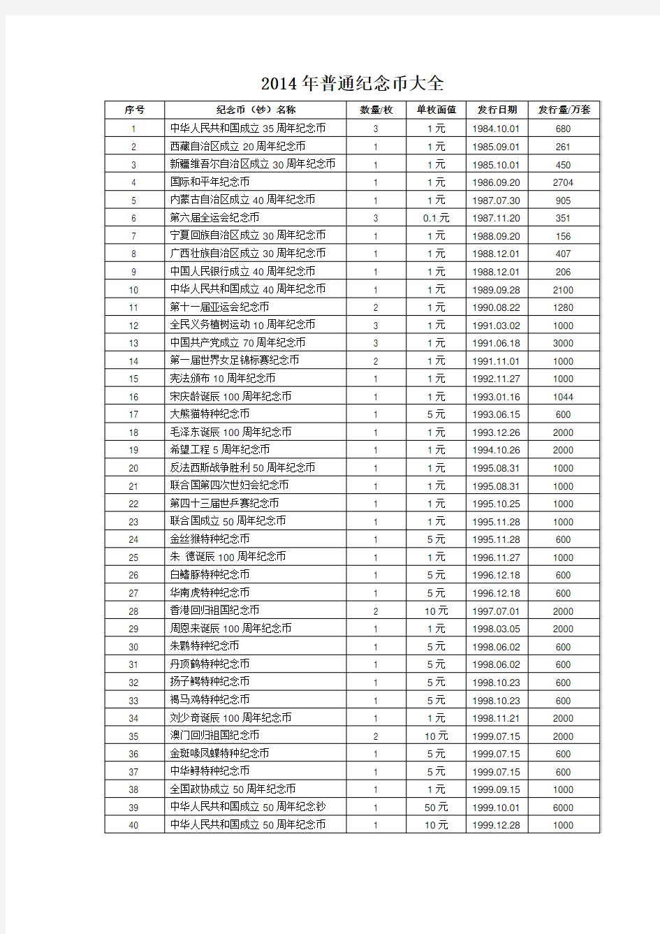 普通纪念币发行目录(至2014年)