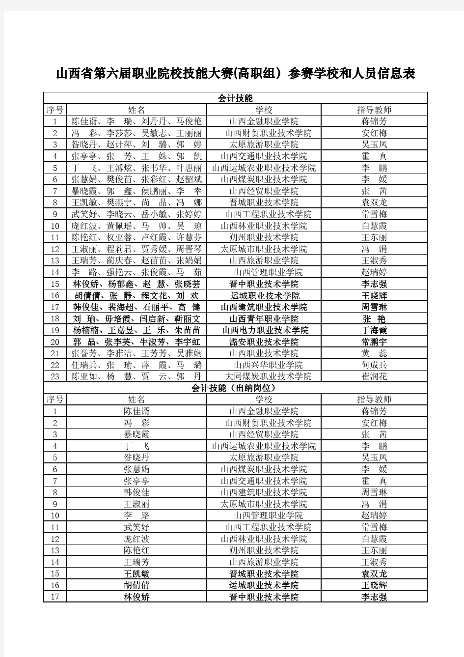 山西省第六届职业院校技能大赛(高职组)参赛学校和人员信息表xls