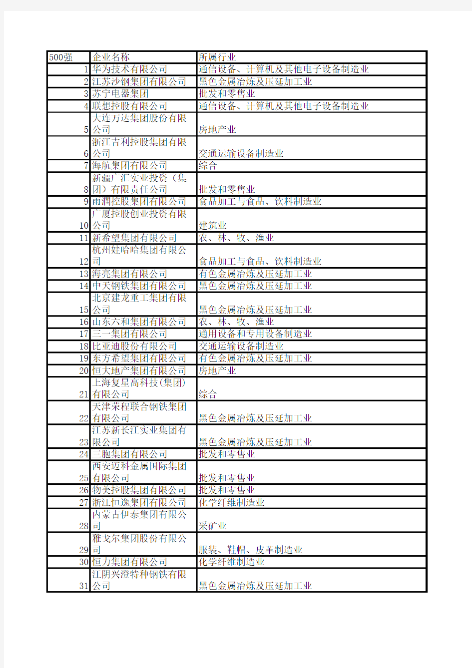 中国的名企500强