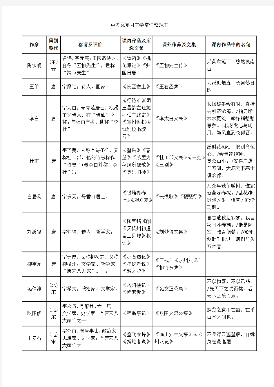 中考总复习文学常识整理表