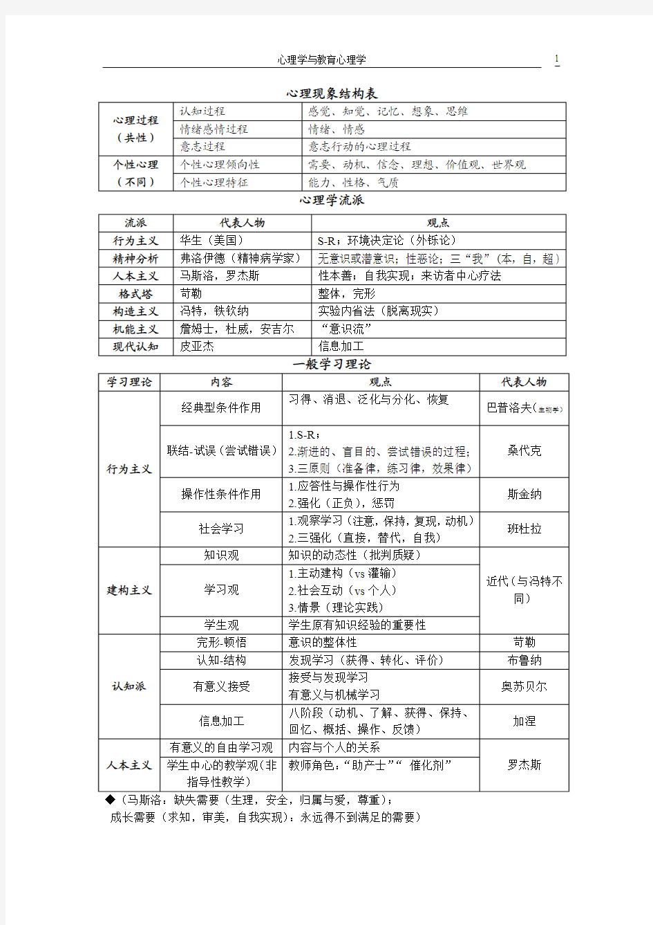 心理学与教育心理学表格总结