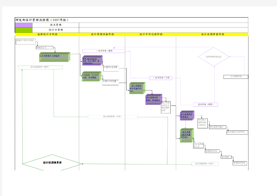 0102重庆公司研发部设计管理流程图
