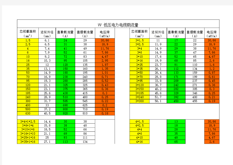 低压电力电缆载流量表