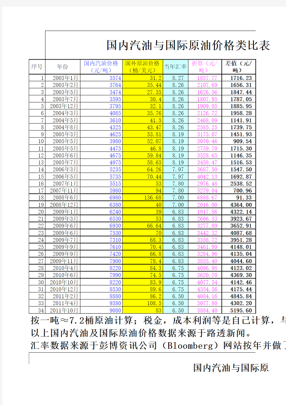 历年_国内汽油与国际原油价格比较