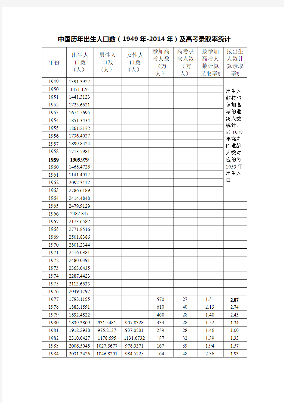 中国历年出生人口数及高考率统计