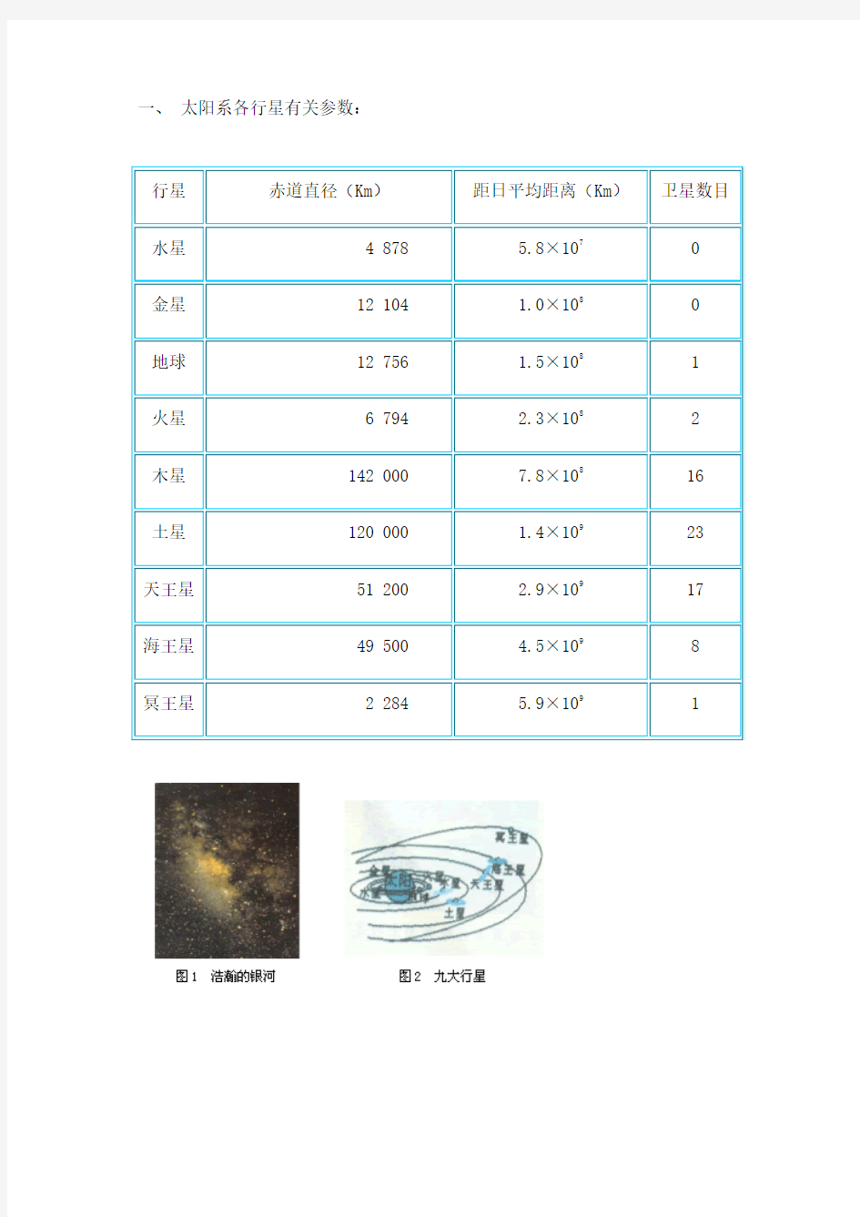 太阳系各行星有关参数：