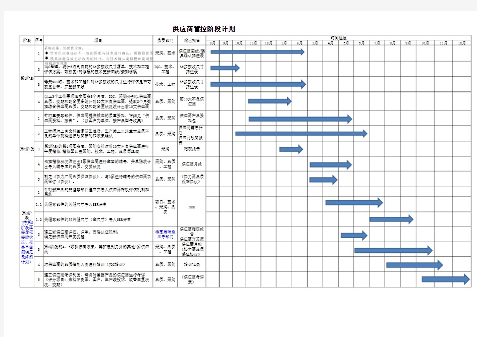 供应商管控阶段计划